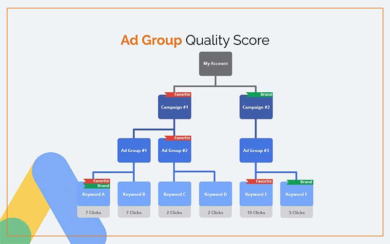 ad group quality score