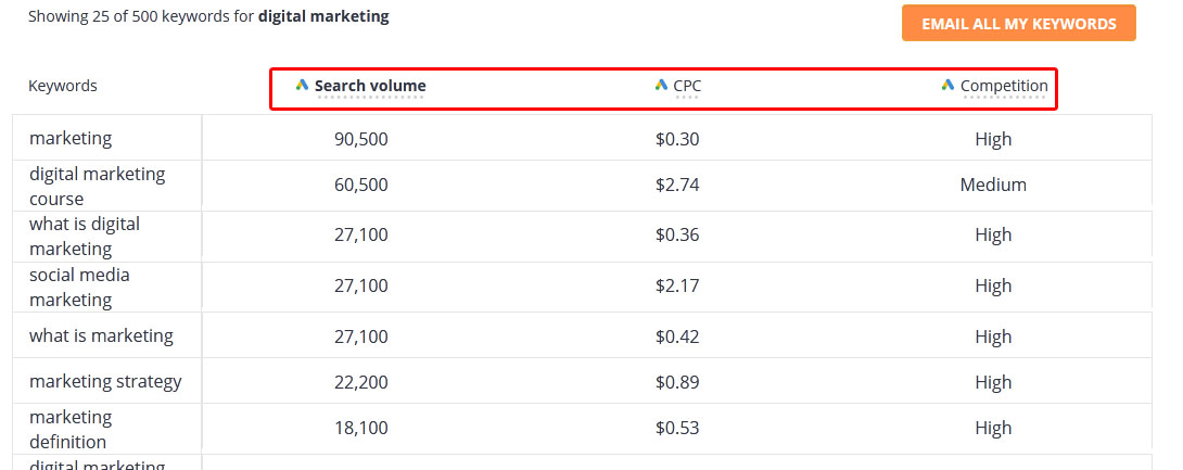 WordStream Keyword tools